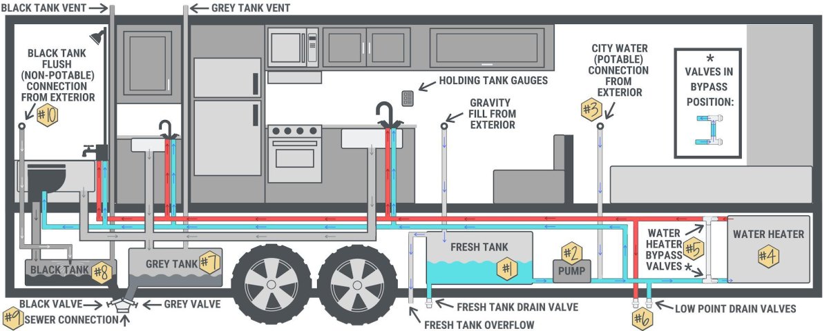 RV water conservation setup